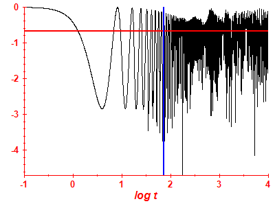 Survival probability log